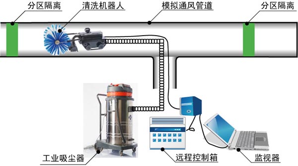 中央空調風管清洗示意圖