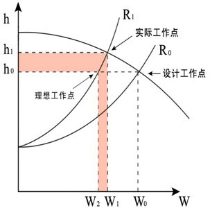風(fēng)機(jī)傳統(tǒng)運行方式
